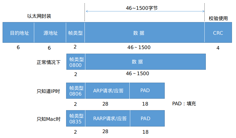 1.以太网帧格式.png