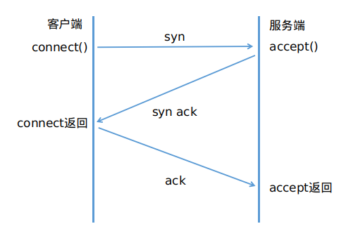 1.tcp3次握手.png