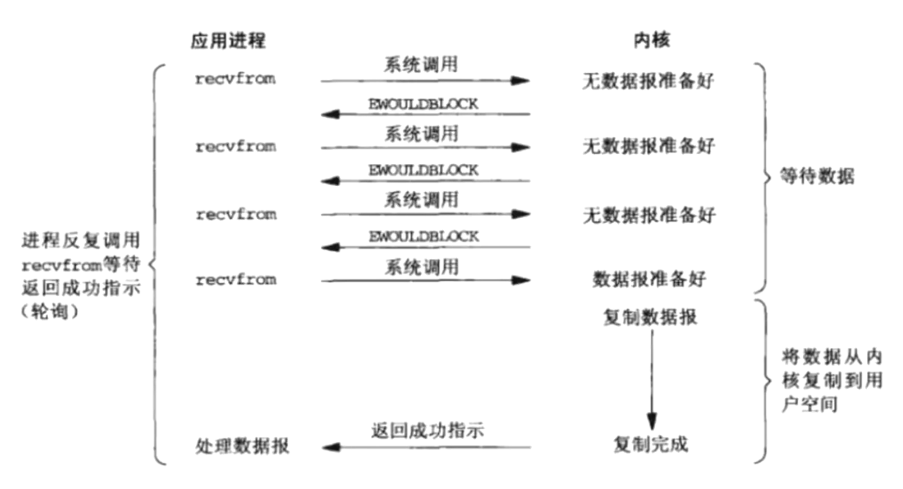 2.非阻塞IO