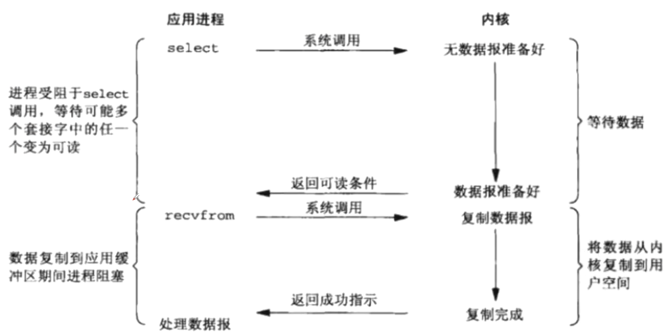 3.IO複用