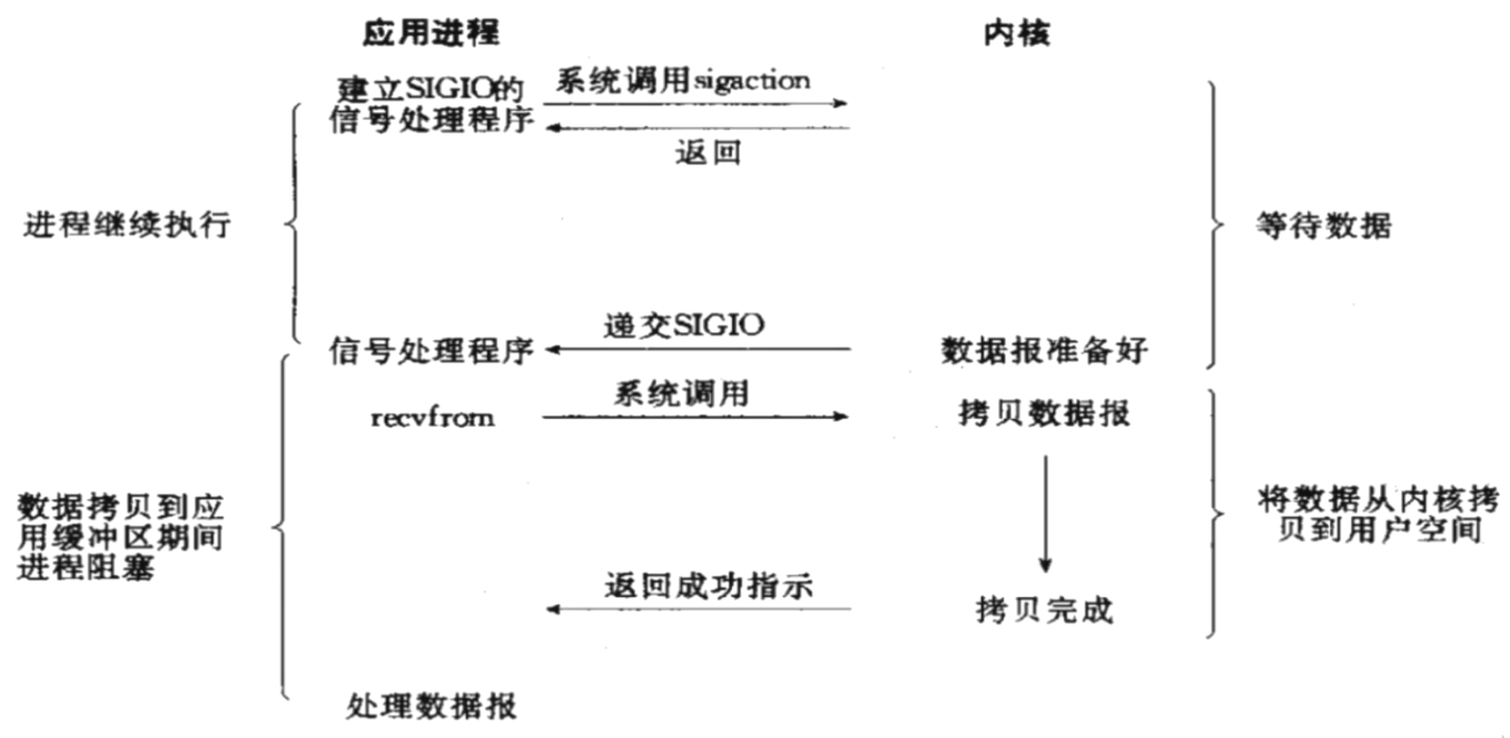 4.訊號IO