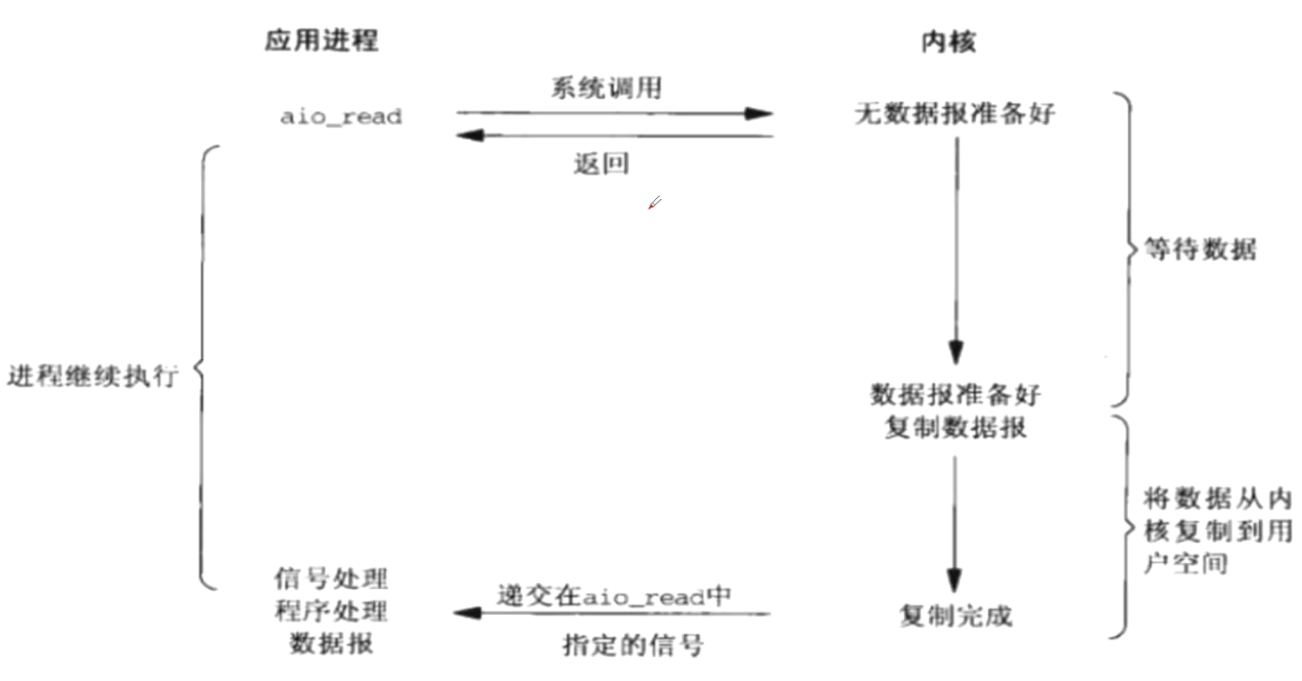 5.非同步AIO