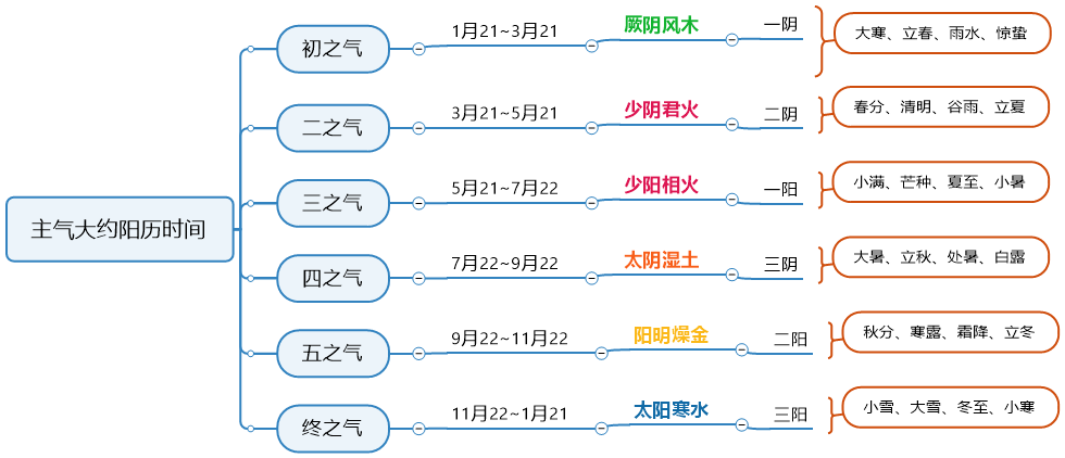 五运六气的公式图片