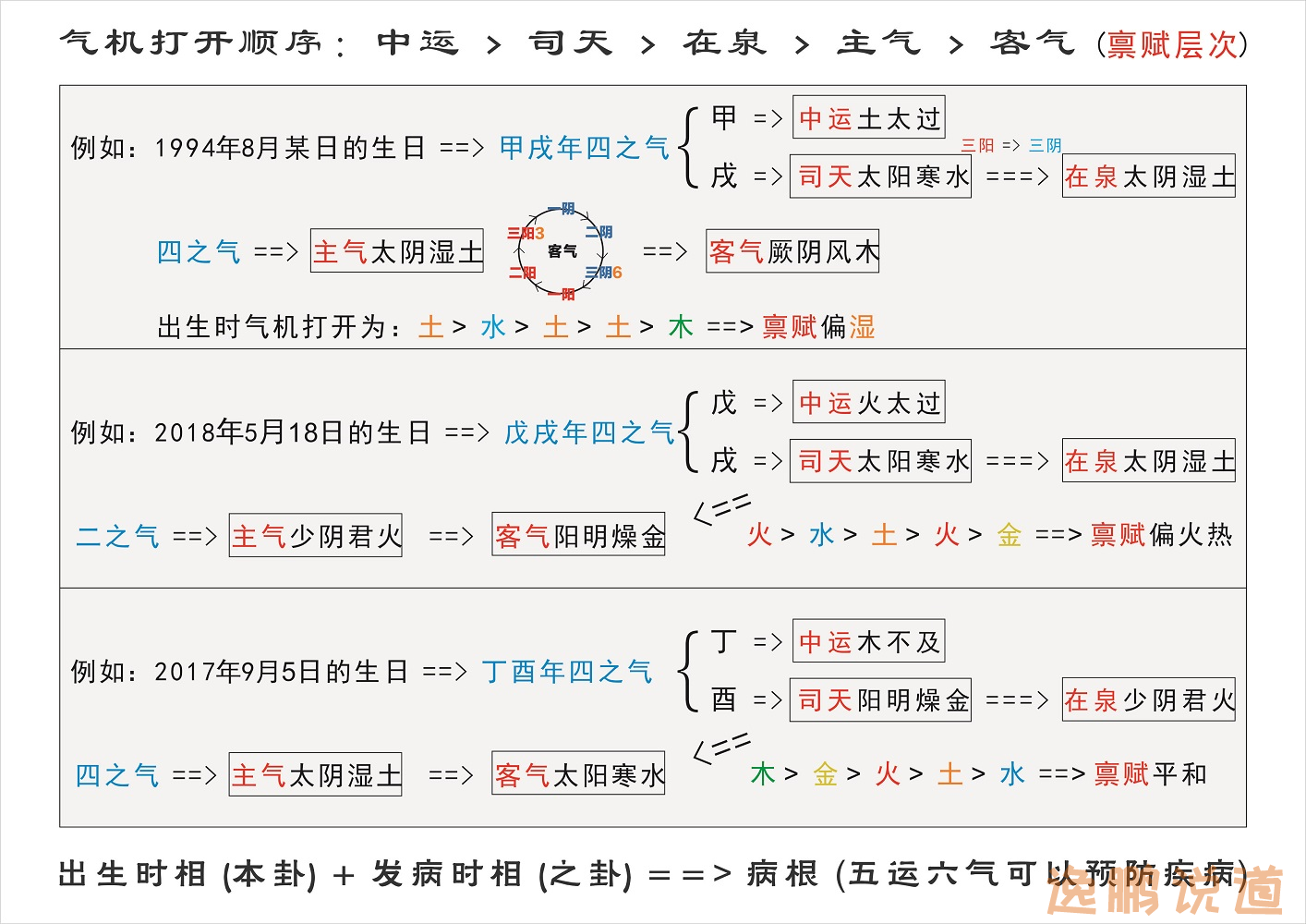 五运六气与出生发病时相联系