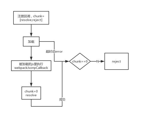 webpack动态加载原理图