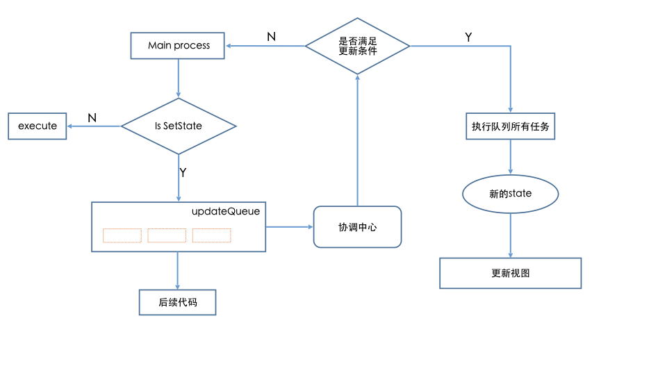 SetState understanding of asynchronous batch update