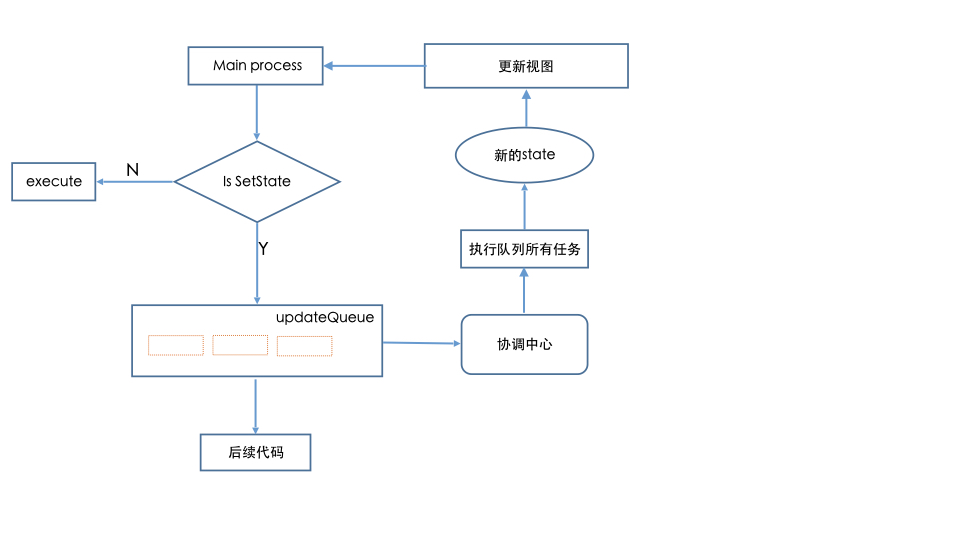 Synchronous update understood by one of setState