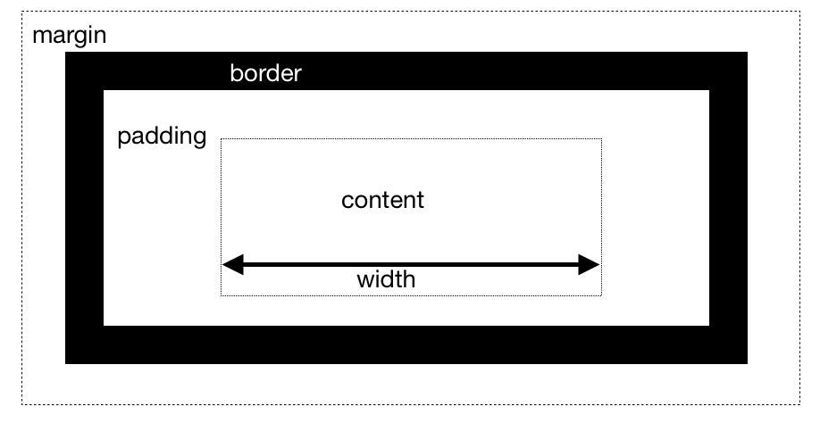CSS 盒子模型及 float 和 position
