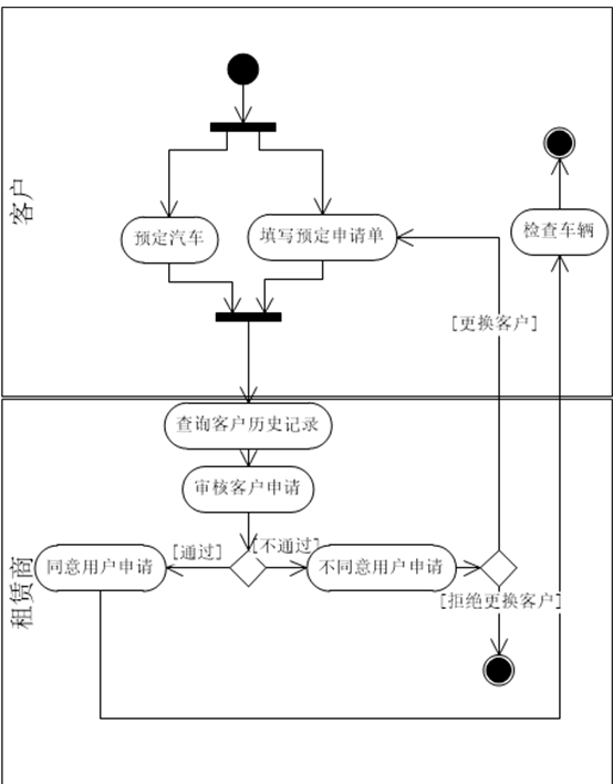 uml之活动图_weixin_30800987的博客-csdn博客