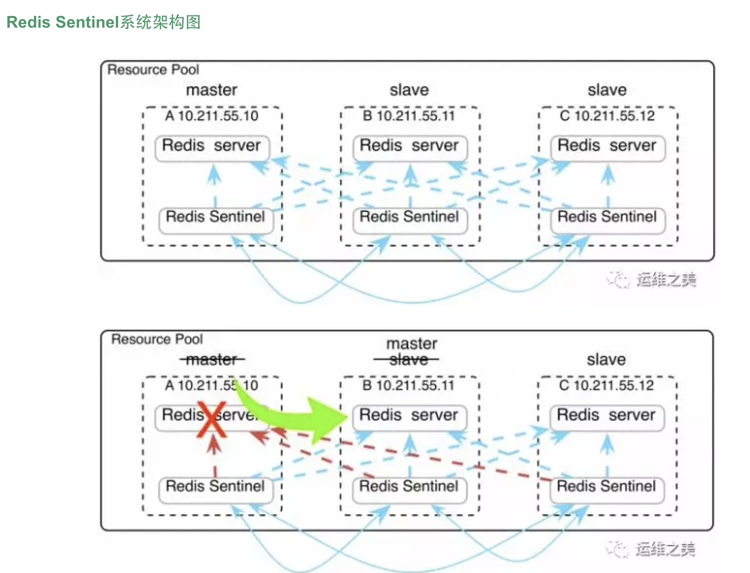 redis-sentinel主从复制高可用