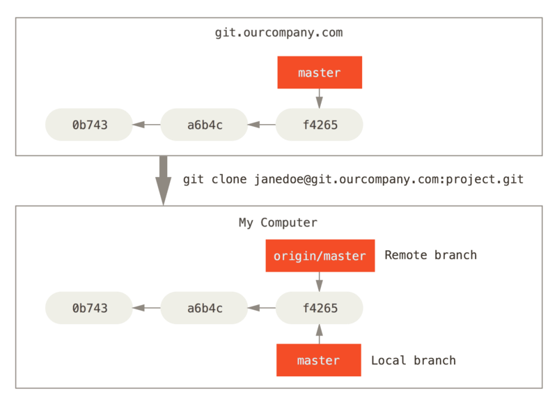 11.Git分支-远程跟踪分支的概念、多个远程仓库的使用第2张