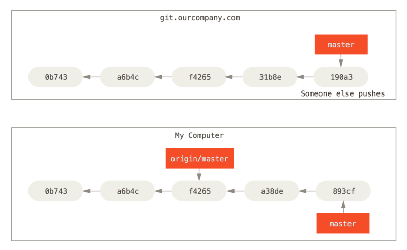 11.Git分支-远程跟踪分支的概念、多个远程仓库的使用第3张