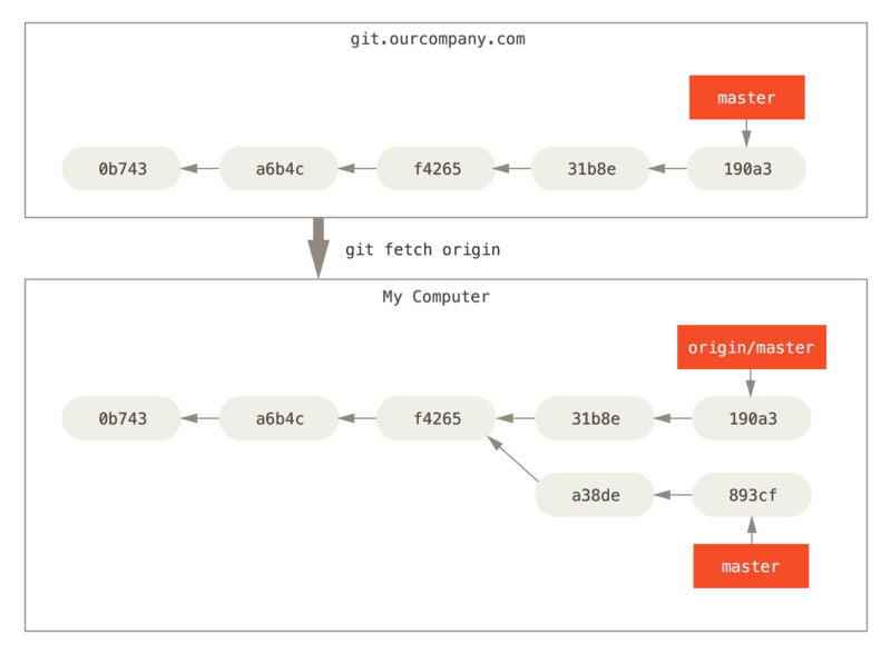 11.Git分支-远程跟踪分支的概念、多个远程仓库的使用第4张