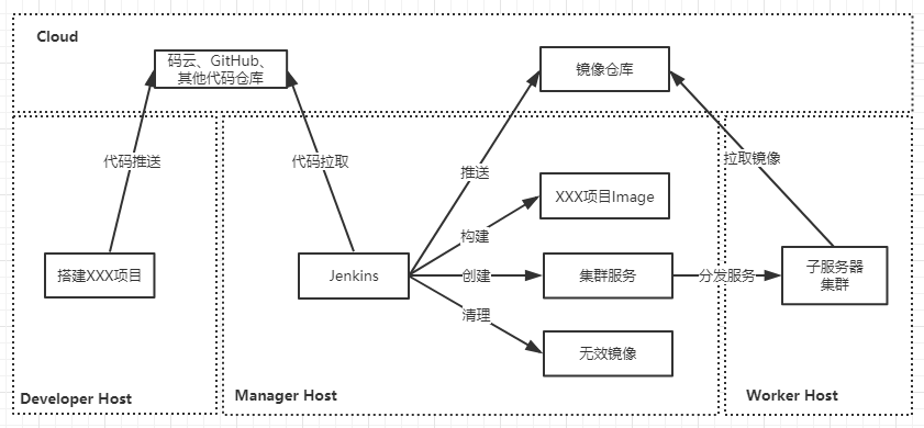 生成流水线搭建过程目录