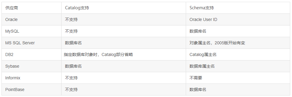 数据库中Schema（模式）概念的理解