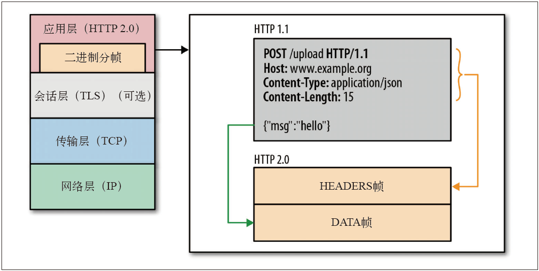 HTTP协议探究（五）：H2中一些重要的概念第1张