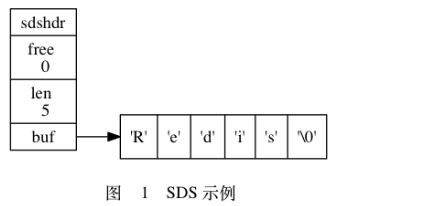 Redis数据结构之简单动态字符串SDS