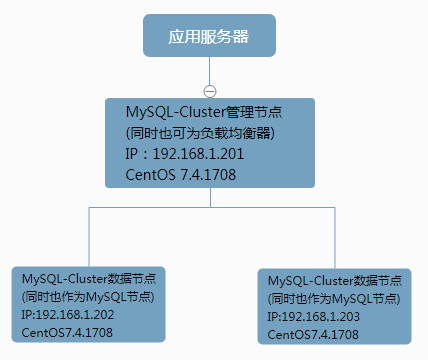 MySQL Cluster第1张