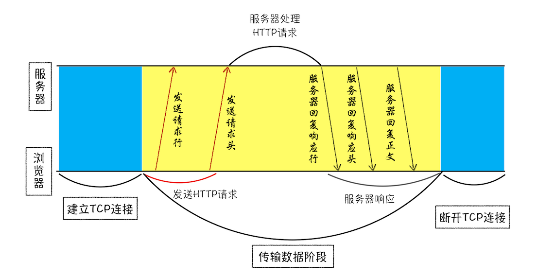 HTTP请求流程你了解了么？第1张