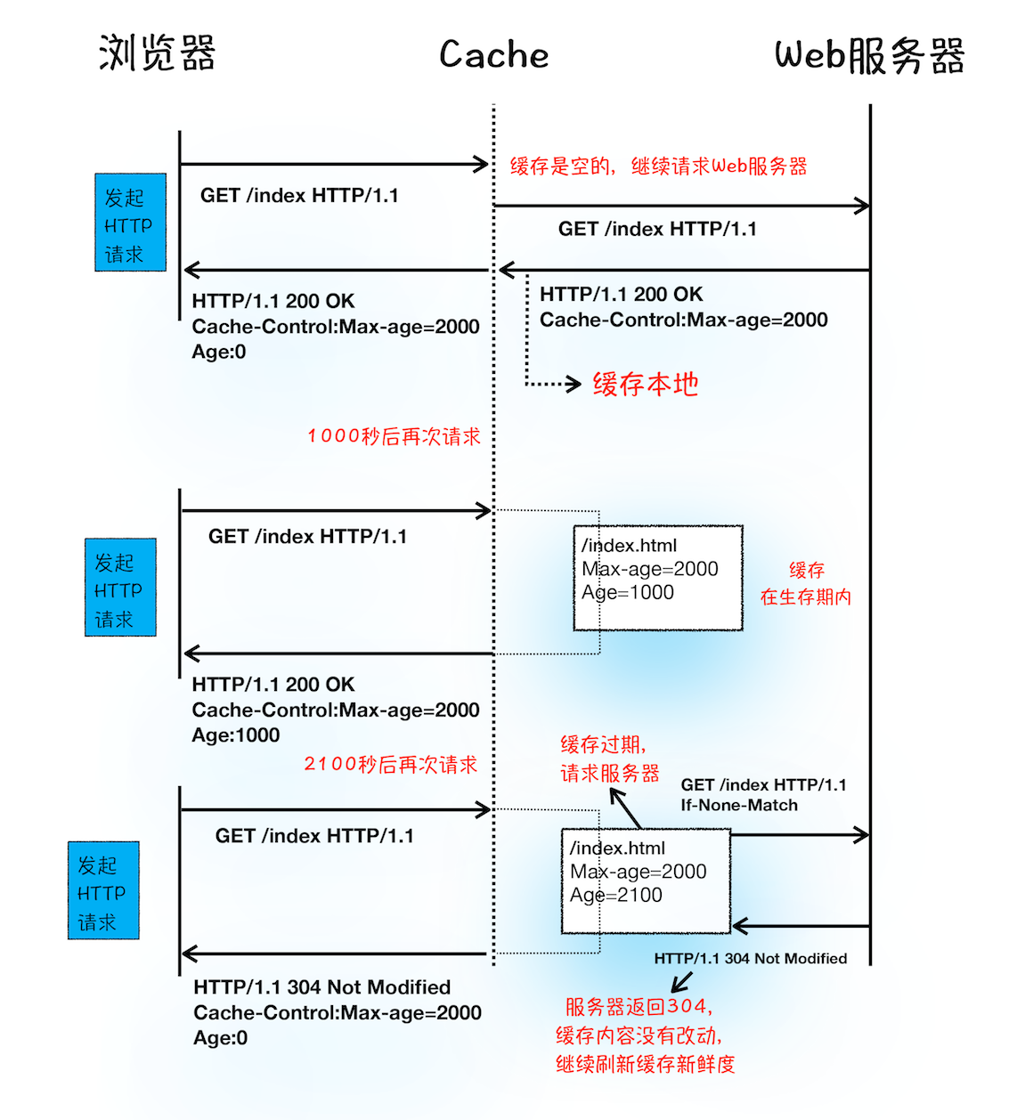 HTTP请求流程你了解了么？第5张