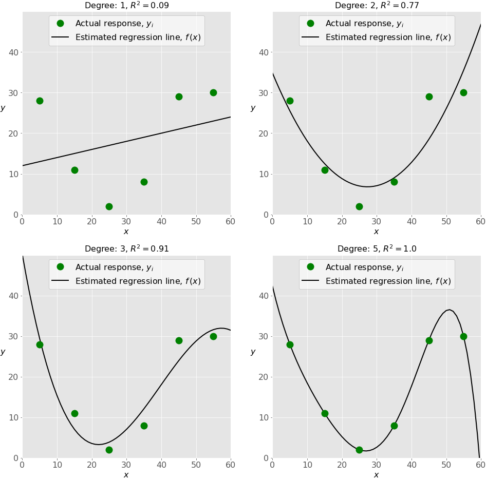 overfitting