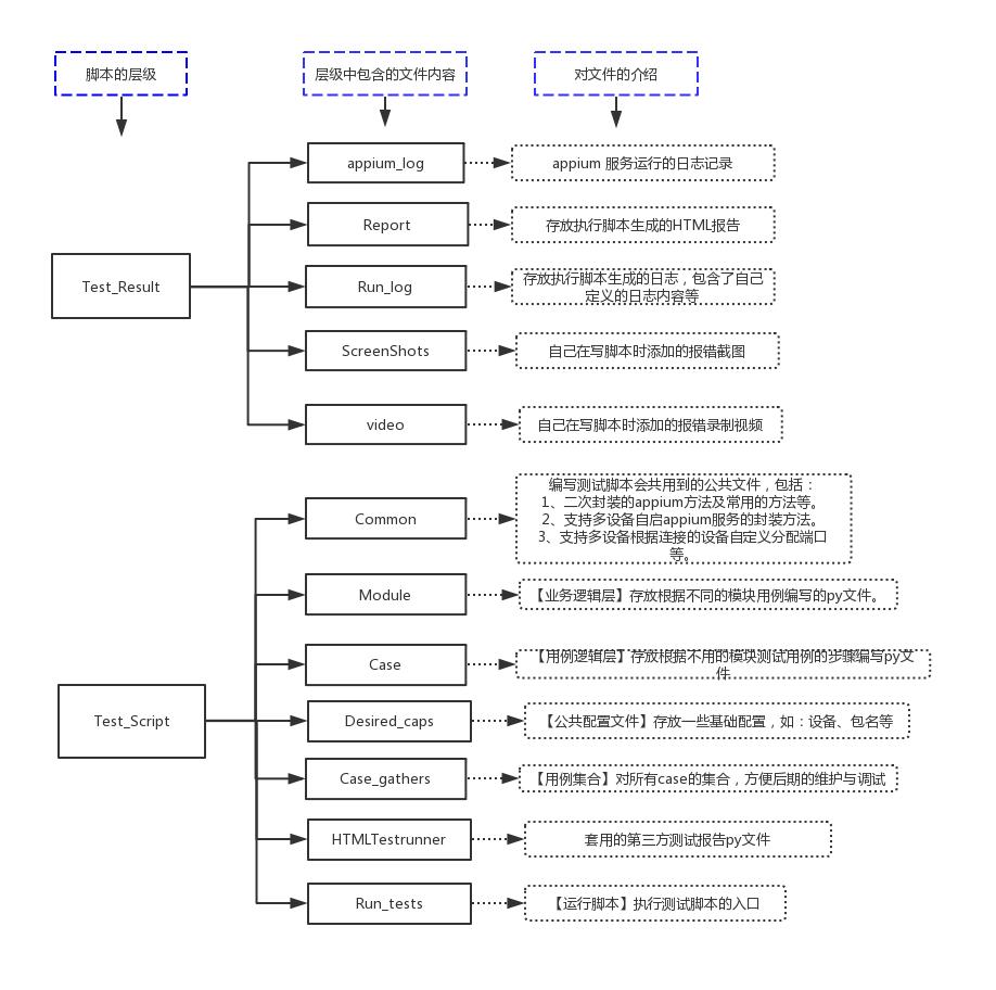 appium+python 【Mac】UI自动化测试封装框架流程简介 &lt;一&gt;第1张