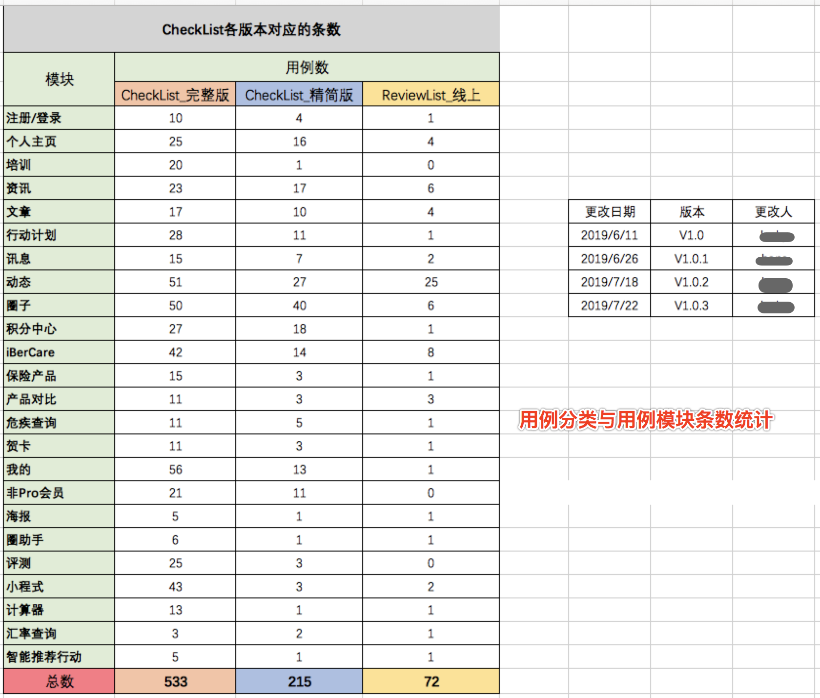 CheckList 如何梳理可减少上线的验证时间（总结篇）