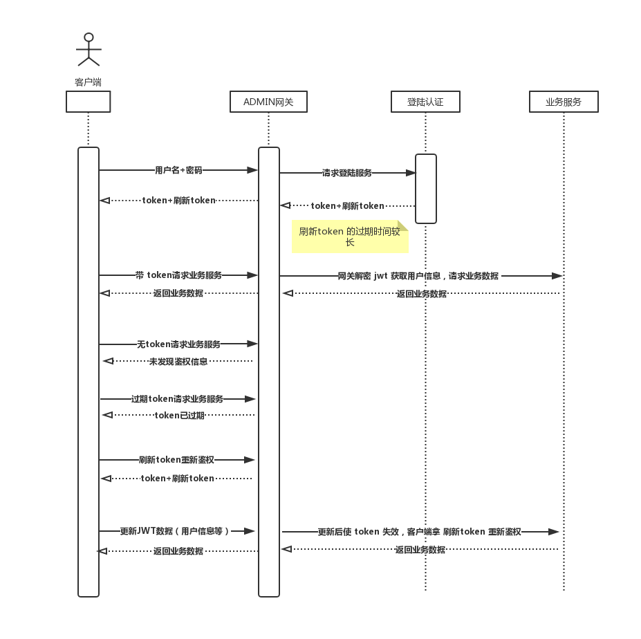 登陆鉴权方案设计