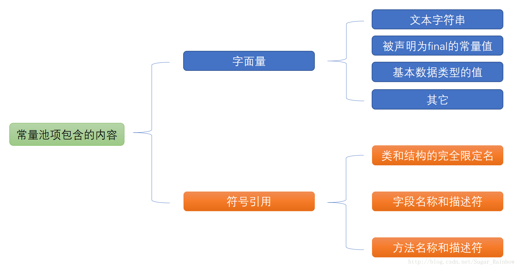 Память JVM. CSDN. Meta Space java. Pool constant JVM meta Space JVM. Java 3 1