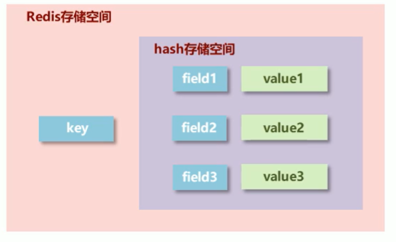 redis hash存储空间