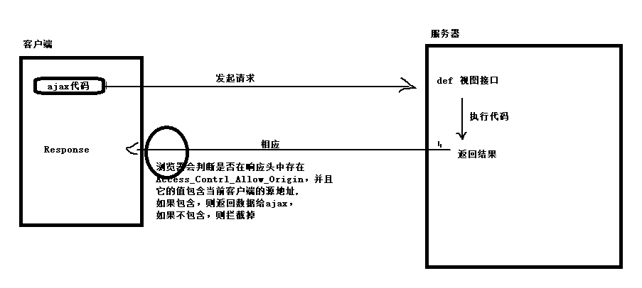 vue---axios實現資料互動與跨域問題