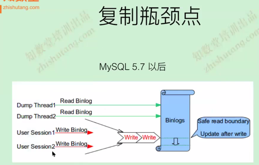 MySQL DBA MySQL复制技术的变革(九)第13张