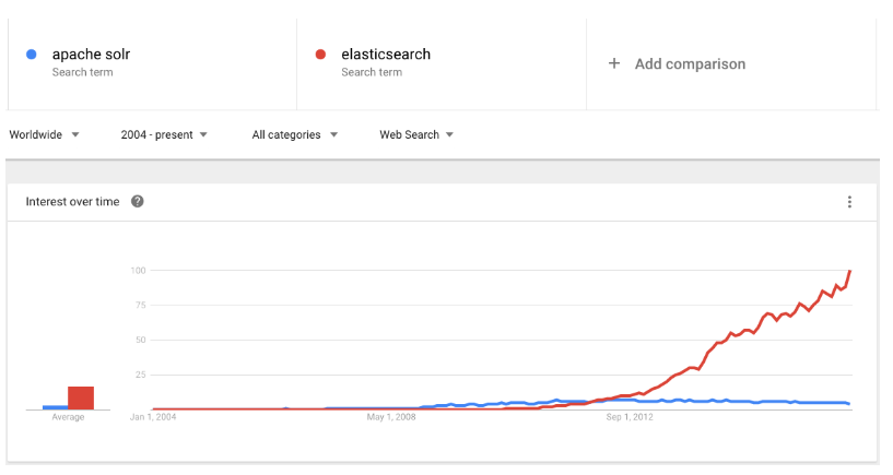 全文搜索引擎 ElasticSearch 还是 Solr？