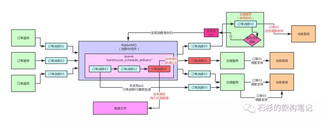 互联网面试必杀：如何保证消息中间件全链路数据100%不丢失：第一篇 