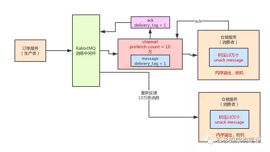 互联网面试必杀：如何保证消息中间件全链路数据100%不丢失：第三篇 