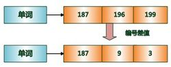 elasticsearch 性能优化第2张