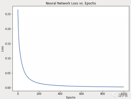 秒懂神经网络---震惊！！！神经网络原来可以这么简单！
