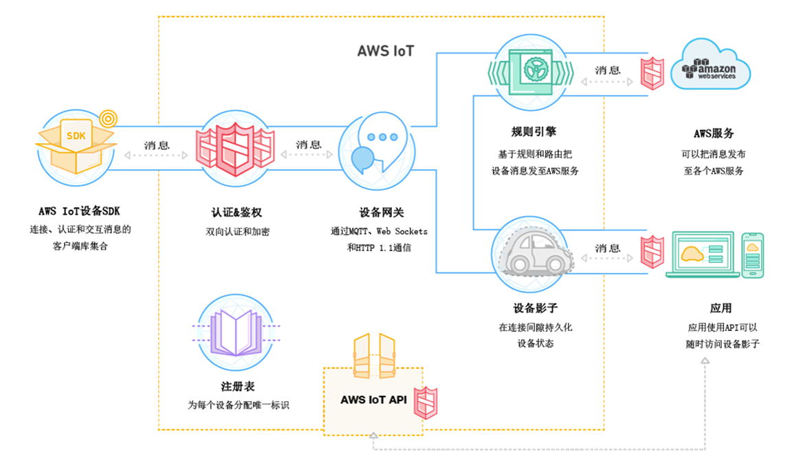 亚马逊AWS IoT平台分析第1张