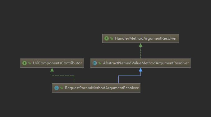 RequestParamMethodArgumentResolver