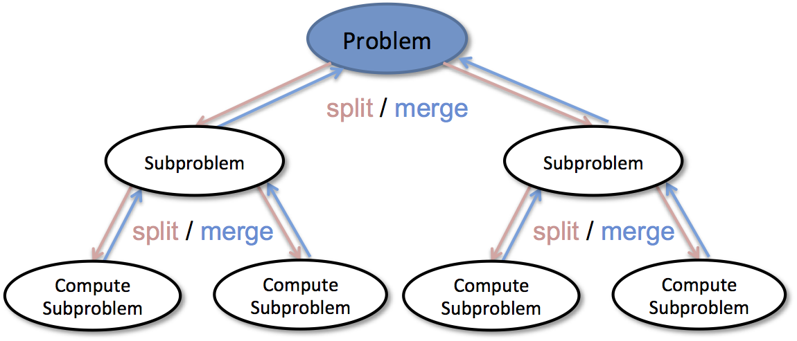 演算法與數據結構基礎 分治法 Divide And Conquer Codingnote Cc