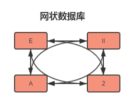 网状结构数据库