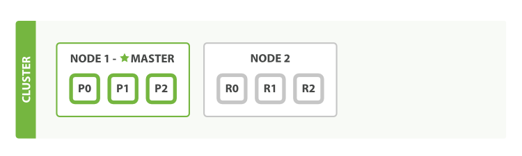 图片来自：https://es.xiaoleilu.com/020_Distributed_Cluster/20_Add_failover.html