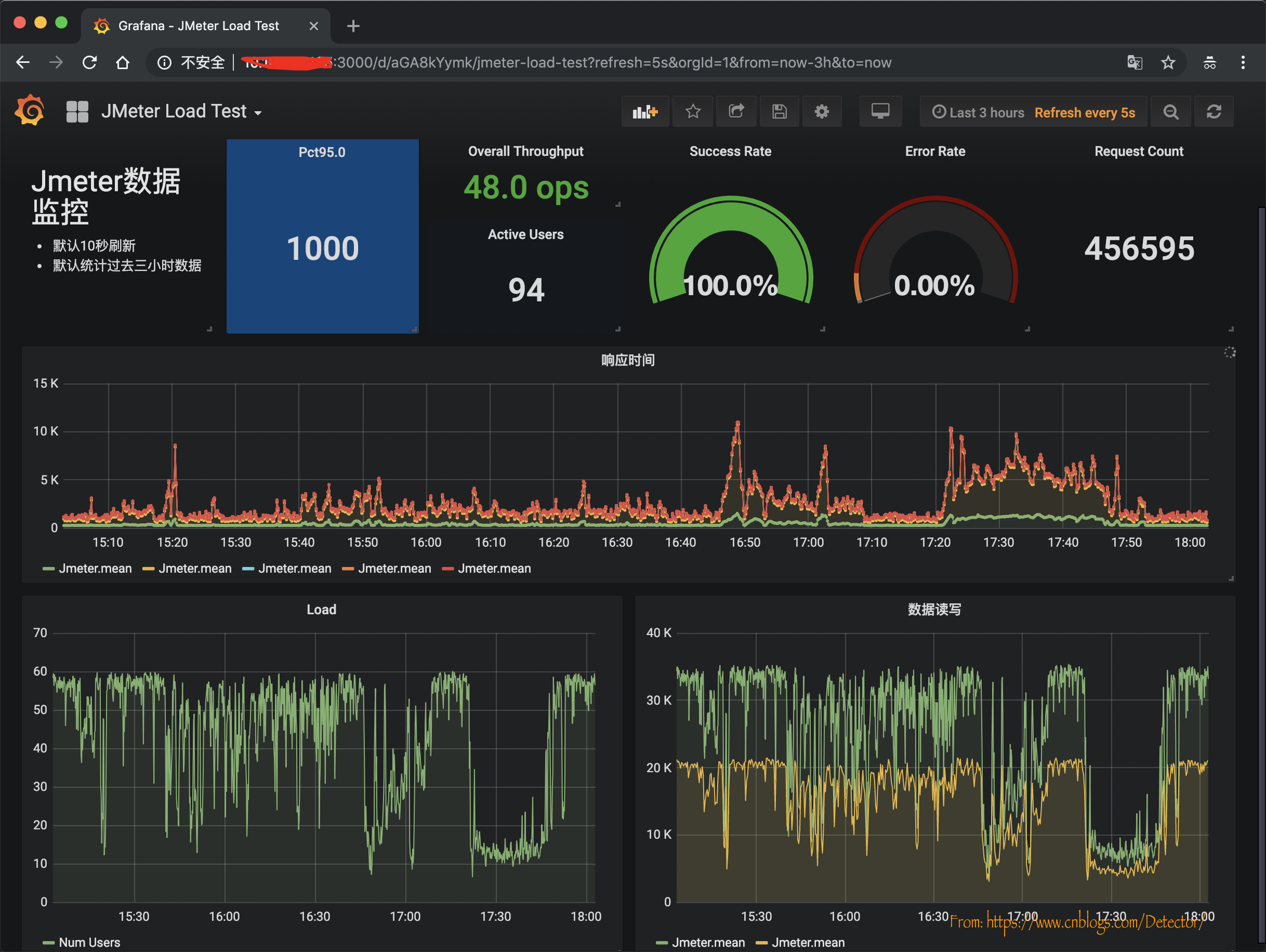 【Docker】性能测试监控平台搭建：InfluxDB+Grafana+Jmeter+cAdvisor