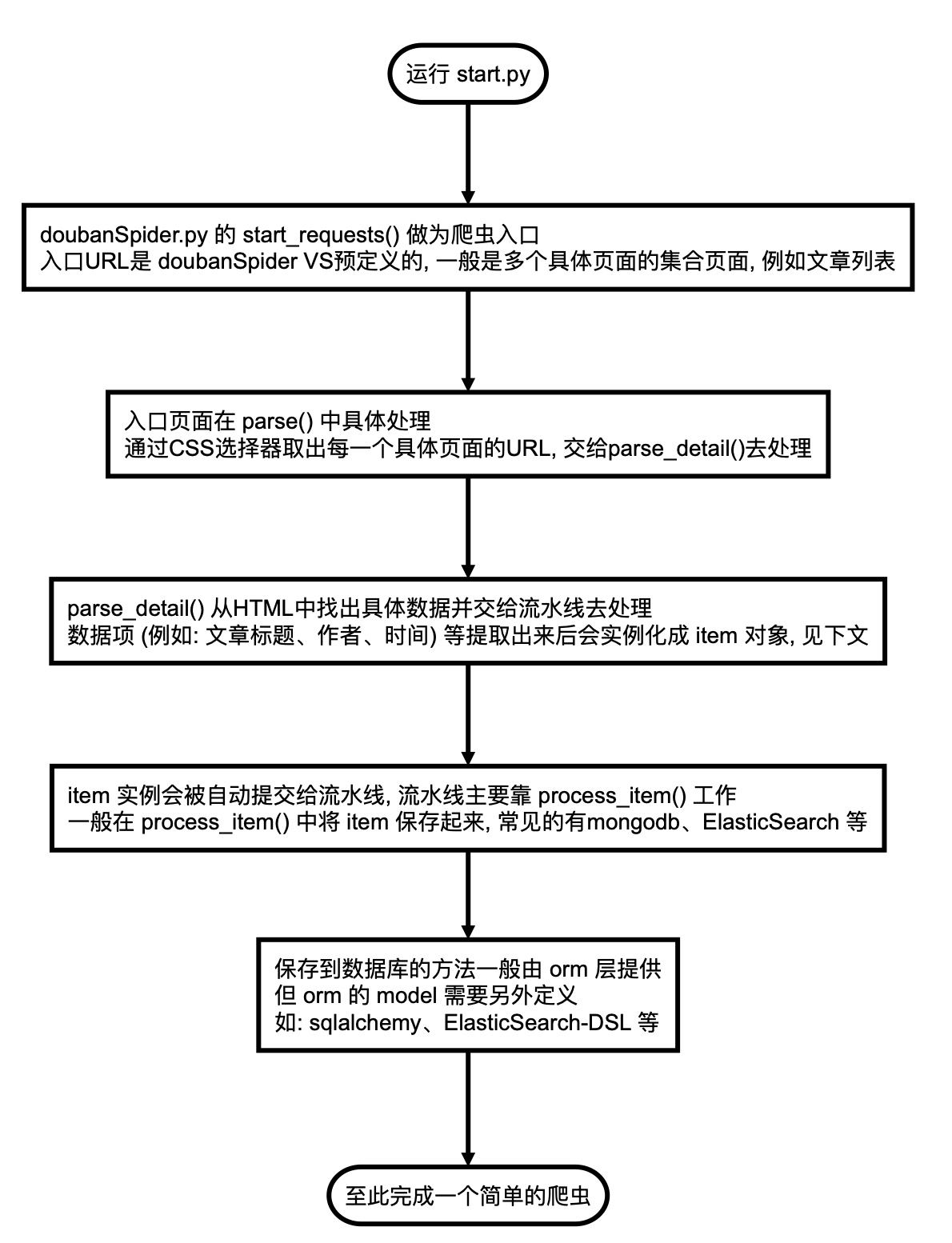 工作流程图