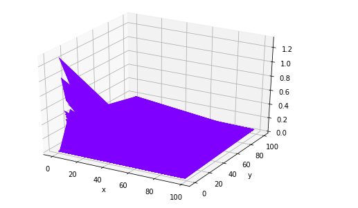 Python之Numpy：二元函数绘制/三维数据可视化/3D第1张