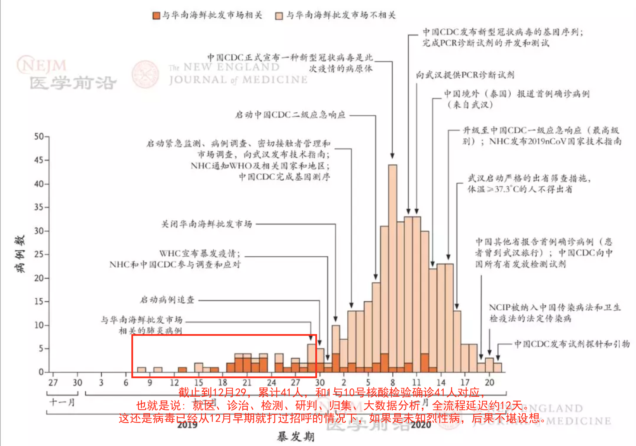 疾控中心论文数据区间