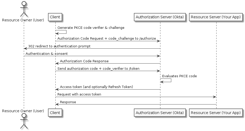 Client authorization. Oauth2. Authorization code Flow. Oauth authorization code Flow. Oauth авторизации что это.