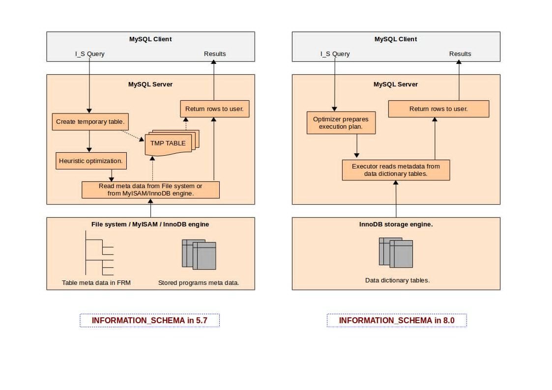 Mysql tables. Таблица information_schema. Система MYSQL. Information_schema.Tables. MYSQL 8.0.