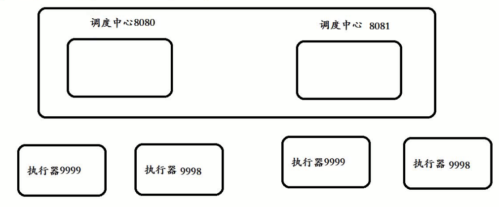 XXL-Job高可用集群搭建第1张