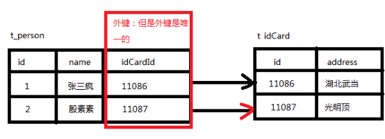 java之hibernate之基于外键的一对一单向关联映射